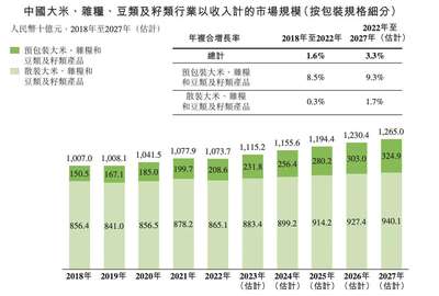 IPO研究|2027年中国厨房主食食品市场规模将达到21957亿元